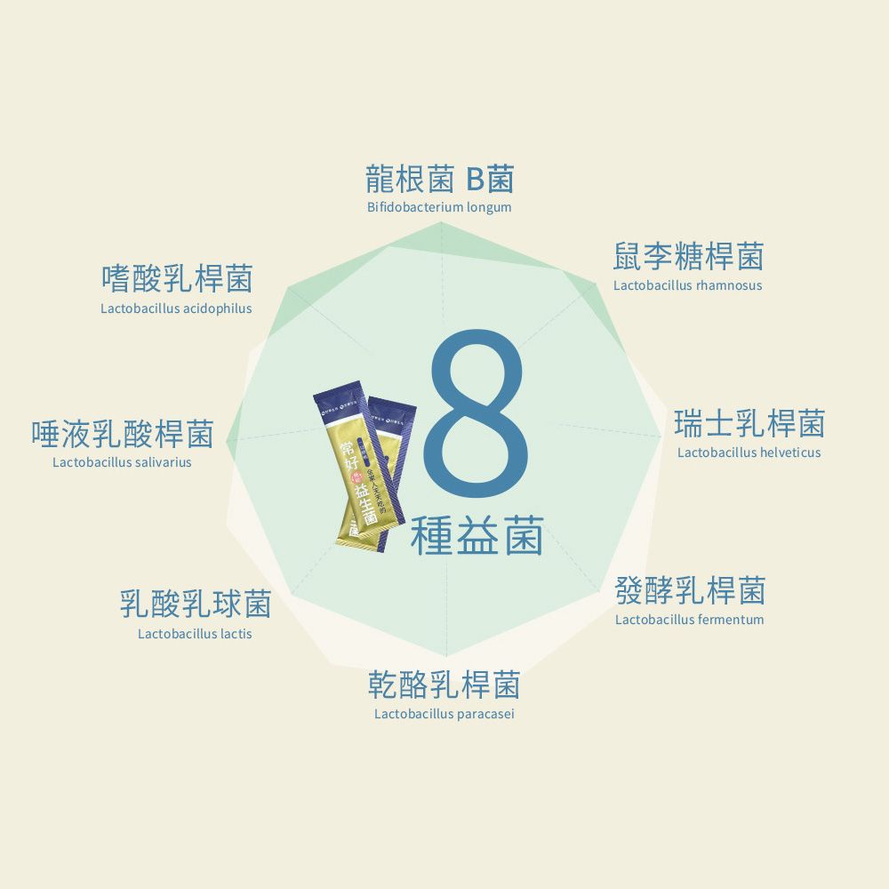 嗜酸乳桿菌Lactobacillus acidophilus唾液乳酸桿菌Lactobacillus salivarius乳酸乳球菌Lactobacillus lactis龍根菌 B菌Bifidobacterium longum8種益菌乾酪乳桿菌Lactobacillus paracasei鼠李糖桿菌Lactobacillus rhamnosus瑞士乳桿菌Lactobacillus helveticus發酵乳桿菌Lactobacillus fermentum