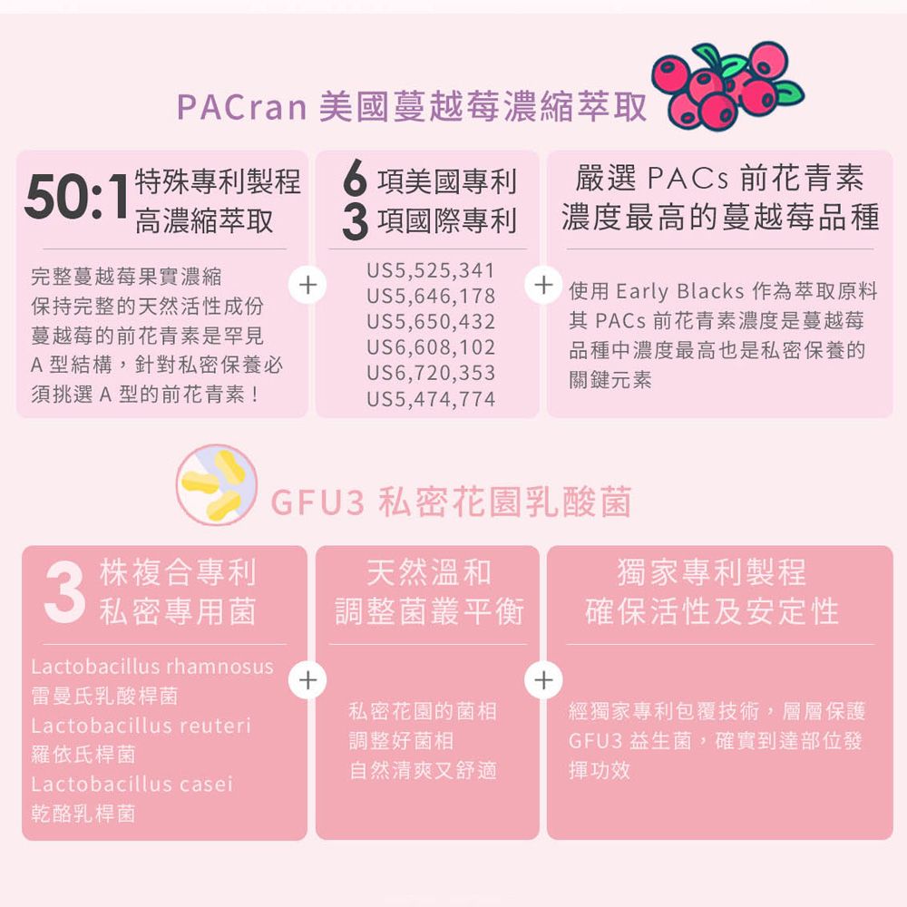 PACran 美國蔓越莓濃縮萃取50特殊專利製程6項美國專利高濃縮萃取3 項國際專利完整蔓越莓果實濃縮保持完整的天然活性成份蔓越莓的前花青素是罕見US5,525,341US5,646,178US5,650,432US6,608,102A型結構,針對私密保養必須挑選A型的前花青素!US6,720,353US5,474,774嚴選 PACs 前花青素濃度最高的蔓越莓品種 使用 Early Blacks 作為萃取原料 PACs 前花青素濃度是蔓越莓品種中濃度最高也是私密保養的關鍵元素GFU3 私密花園乳酸菌3複合專利天然溫和獨家專利製程私密專用菌調整菌叢平衡確保活性及安定性Lactobacillus rhamnosus雷曼氏乳酸桿菌Lactobacillus reuteri羅氏桿菌私密花園的菌相調整好菌相自然清爽又舒適經獨家專利包覆技術,層層保護GFU3 益生菌,確實到達部位發揮功效Lactobacillus casei乾酪乳桿菌