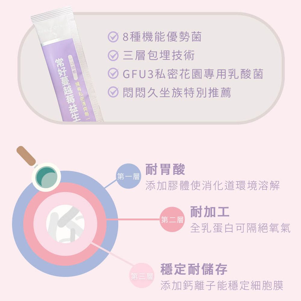 種機能優勢菌三層包埋技術 GFU3私密花園專用乳酸菌 悶悶久坐族特別推薦耐胃酸第一層添加膠體使消化道環境溶解耐加工【第二層全乳蛋白可隔絕氧氣穩定耐儲存第三層」添加鈣離子能穩定細胞膜