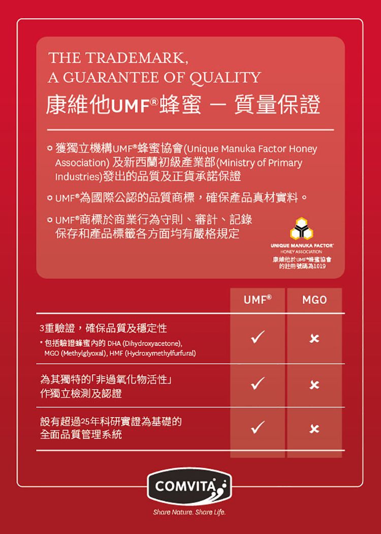 THE TRADEMARKA GUARANTEE F QUALITY-質量保證獲獨立機構UMF®蜂蜜協會(Unique Manuka Factor HoneyAssociation)及新西蘭初級產業部(Ministry of PrimaryIndustries)發出的品質及正貨承諾保證O UMF®為國際公認的品質商標確保產品真材實料。商標商業行為守則、審計、記錄保存和產品標籤各方面均有嚴格規定UNIQUE MANUKA FACTORHONEY 康維他於UMF蜂蜜協會的註冊號碼為10193重驗證,確保品質及穩定性包括驗證蜂蜜的 DHA (Dihydroxyacetone),MGO (Methylglyoxal), HMF (Hydroxymethylfurfural)為其獨特的「非過氧化物活性作獨立檢測及認證設有超過25年科研實證為基礎的全面品質管理系統MGOCOMVITAShare Nature. Share Life.ㄨㄨㄨ