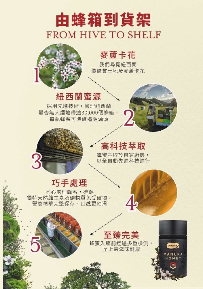 由蜂箱到貨架FROM HIVE TO SHELF麥蘆卡花我們尋覓紐西蘭最優質土地及麥蘆卡花紐西蘭蜜源採用先進技術,管理紐西蘭最無人煙地帶逾30,000個蜂箱,每瓶蜂蜜可準確追溯源頭高科技萃取蜂蜜萃取於自家廠房,以全自動先進科技進行3巧手處理悉心處理蜂蜜,確保獨特天然維生素及礦物質免受破壞,營養精華完整保存,口感更幼滑4至臻完美5蜂蜜入瓶前經過多重檢測,呈上最滋味健康MANUKAHONEY