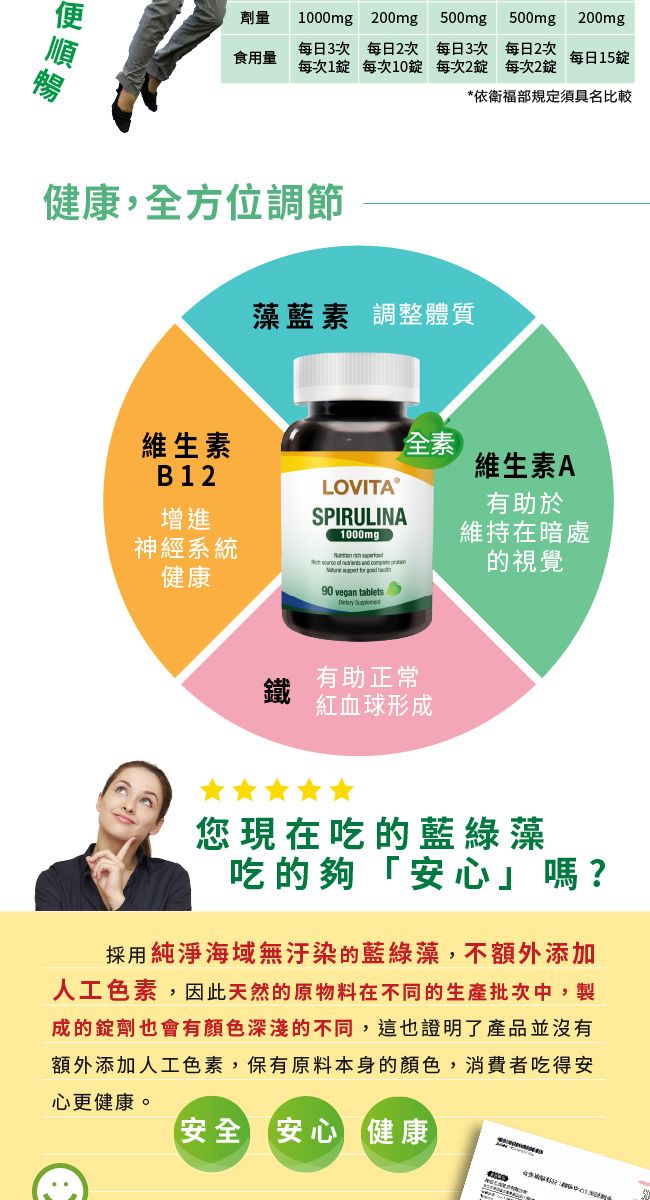 劑量1000mg 200mg500mg500mg 200mg食用量每日3次每日2次每次1 每次10每日3次每日2次每次2 每次2每日15*依衛福部規定須具名比較健康,全方位調節藻素 調整體質維生素B12增進神經系統健康全素LOVITAⓇSPIRULINA1000mg  of   90 vegan tablets維生素A有助於維持在暗處的視覺有助正常鐵紅血球形成您現在吃的藍綠藻吃的夠「安心」嗎?採用純淨海域無汙染的藍綠藻,不額外添加人工色素,因此天然的原物料在不同的生產批次中,製成的劑也會有顏色深淺的不同,這也證明了產品並沒有額外添加人工色素,保有原料本身的顏色,消費者吃得安心更健康。安全安心 健康