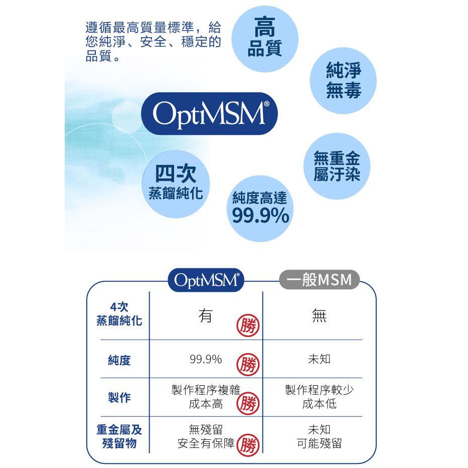 遵循最高質量標準,給 高您純淨、安全、穩定的品質。品質純淨無毒OptMSM 四次無重金屬汙染蒸餾純化純度高達99.9%一般MSM4次蒸餾純化純度99.9%勝未知製作程序複雜製作成本高 勝製作程序較少成本低重金屬及無殘留未知殘留物安全有保障勝可能殘留