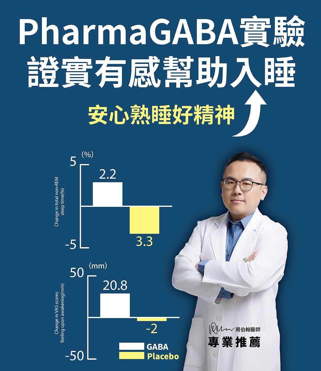 Change in VAS scoresfeeling upon awakening(mm)PharmaGABA實驗證實有感幫助入睡安心熟睡好精神 Change in total non-REMsleep time(%)-5L505(%)2.2(mm)20.83.3-50-2GABAPlacebo周伯翰醫師專業推薦