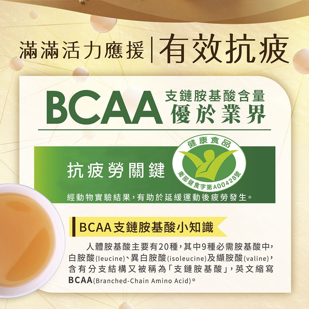 滿滿活力應援|有效抗疲支鏈胺基酸含量BCAA 優於業界健康食品抗疲勞關鍵衛部健食字第經動物實驗結果,有助於延緩運動後疲勞發生。BCAA支鏈胺基酸小知識人體胺基酸主要有20種,其中9種必需胺基酸中,白胺酸(leucine)、異白胺酸(isoleucine)及胺酸(valine),含有分支結構又被稱為「支鏈胺基酸,英文縮寫BCAA(Branched-Chain Amino Acid)。