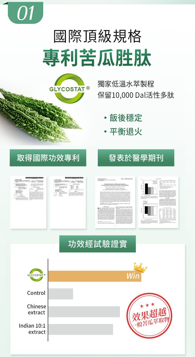 01國際頂級規格專利苦瓜胜肽獨家低溫水製程GLYCOSTAT 保留10000 Dal活性多肽,飯後穩定平衡退火取得國際功效專利發表於醫學期刊GLYCOSTATControl功效經試驗證實WinChineseextractIndian 10:1extract效果超越一般苦瓜萃取物