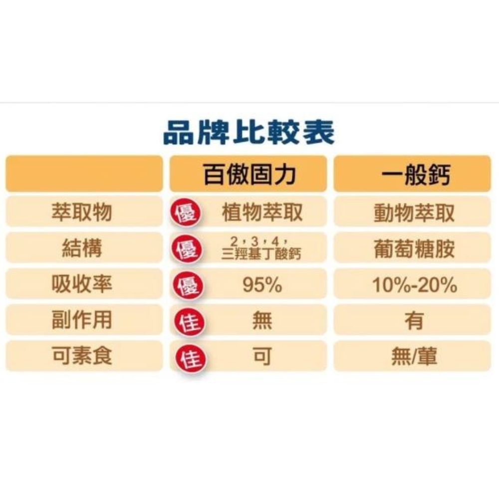 百傲固力品牌比較表一般鈣萃取物 植物萃取動物萃取結構三羥基丁酸鈣吸收率95%副作用佳可素食佳可葡萄糖胺10%-20%有無/