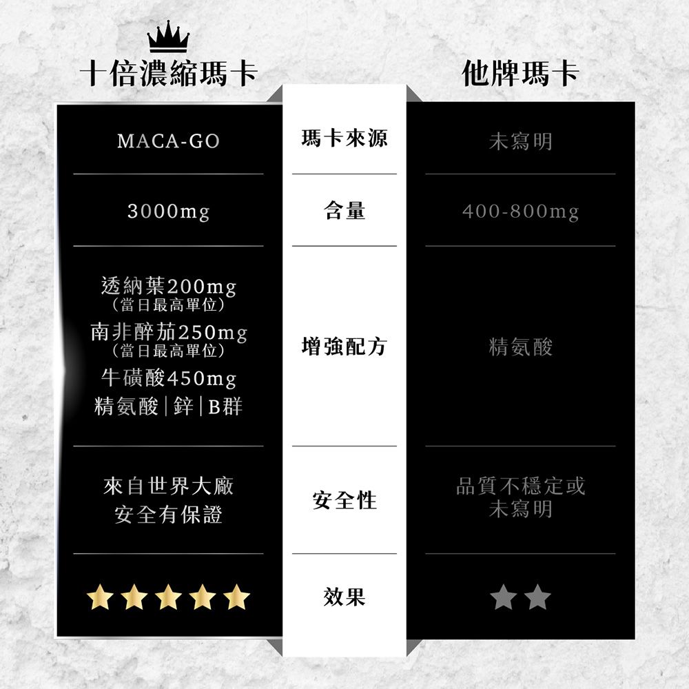 十倍濃縮瑪卡他牌瑪卡MACA-GO瑪卡來源未寫明3000mg含量400-800mg透納葉200mg(當日最高單位)南非醉茄250mg(當日最高單位)牛磺酸450mg精氨酸|鋅|B群配方精氨酸來自世界大廠品質不穩定或安全性安全有保證未寫明效果