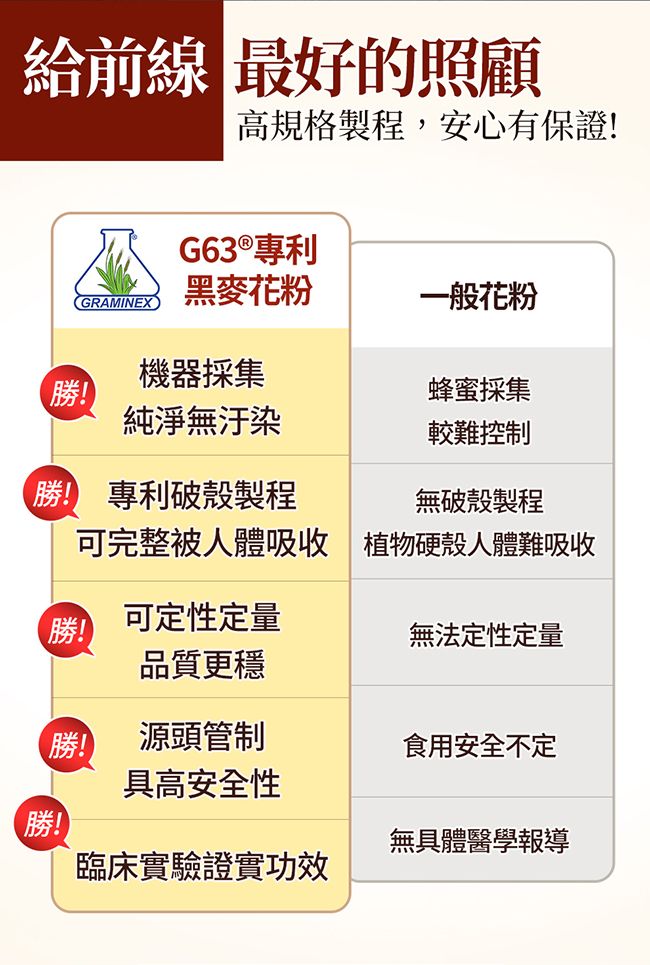給前線 最好的照顧高規格製程,安心有保證!G63 ® 專利GRAMINEX黑麥花粉一般花粉機器採集勝!蜂蜜採集純淨無汙染 專利破殼製程可完整被人體吸收較難控制無破殼製程植物硬殼人體難吸收勝!可定性定量無法定性定量品質更穩勝!源頭管制食用安全不定具高安全性勝!無具體醫學報導臨床實驗證實功效