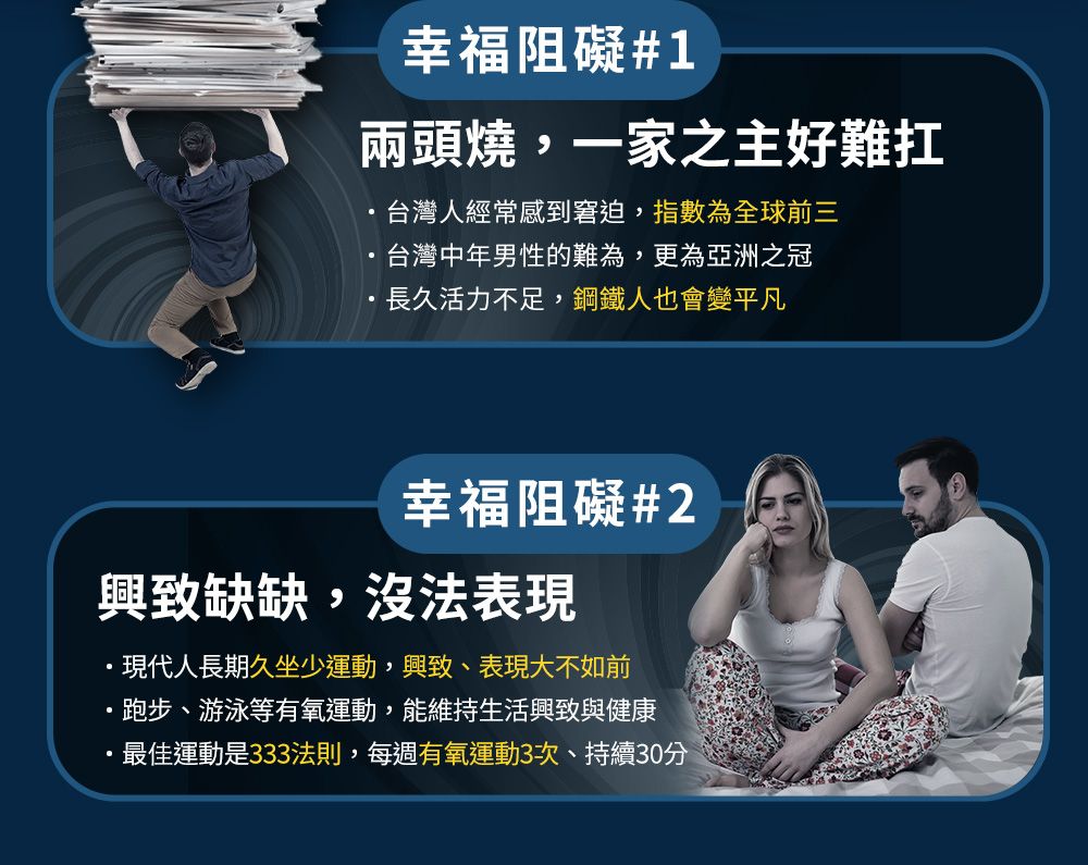 幸福阻礙#1兩頭燒,一家之主好難扛台灣人經常感到窘迫,指數為全球前三台灣中年男性的難為,更為亞洲之冠長久活力不足,鋼鐵人也會變平凡幸福阻礙#2興致缺缺,沒法表現現代人長期久坐少運動,興致、表現大不如前跑步、游泳等有氧運動,能維持生活興致與健康最佳運動是333法則,每週有氧運動3次、持續30分