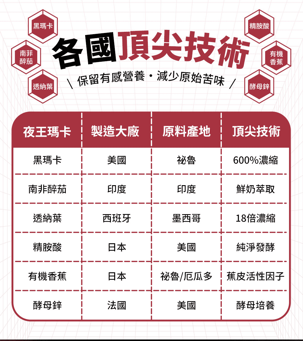 黑瑪卡 精胺酸南菲醉茄各國頂尖技術|透納葉|\保留有感營養減少原始苦味 /|酵母鋅有機香蕉夜王瑪卡製造大廠 原料產地頂尖技術黑瑪卡美國祕魯600%濃縮南非醉茄印度印度鮮奶萃取透納葉西班牙墨西哥18倍濃縮精胺酸日本美國純淨發酵有機香蕉日本祕魯/厄瓜多 蕉皮活性因子酵母鋅法國美國酵母培養