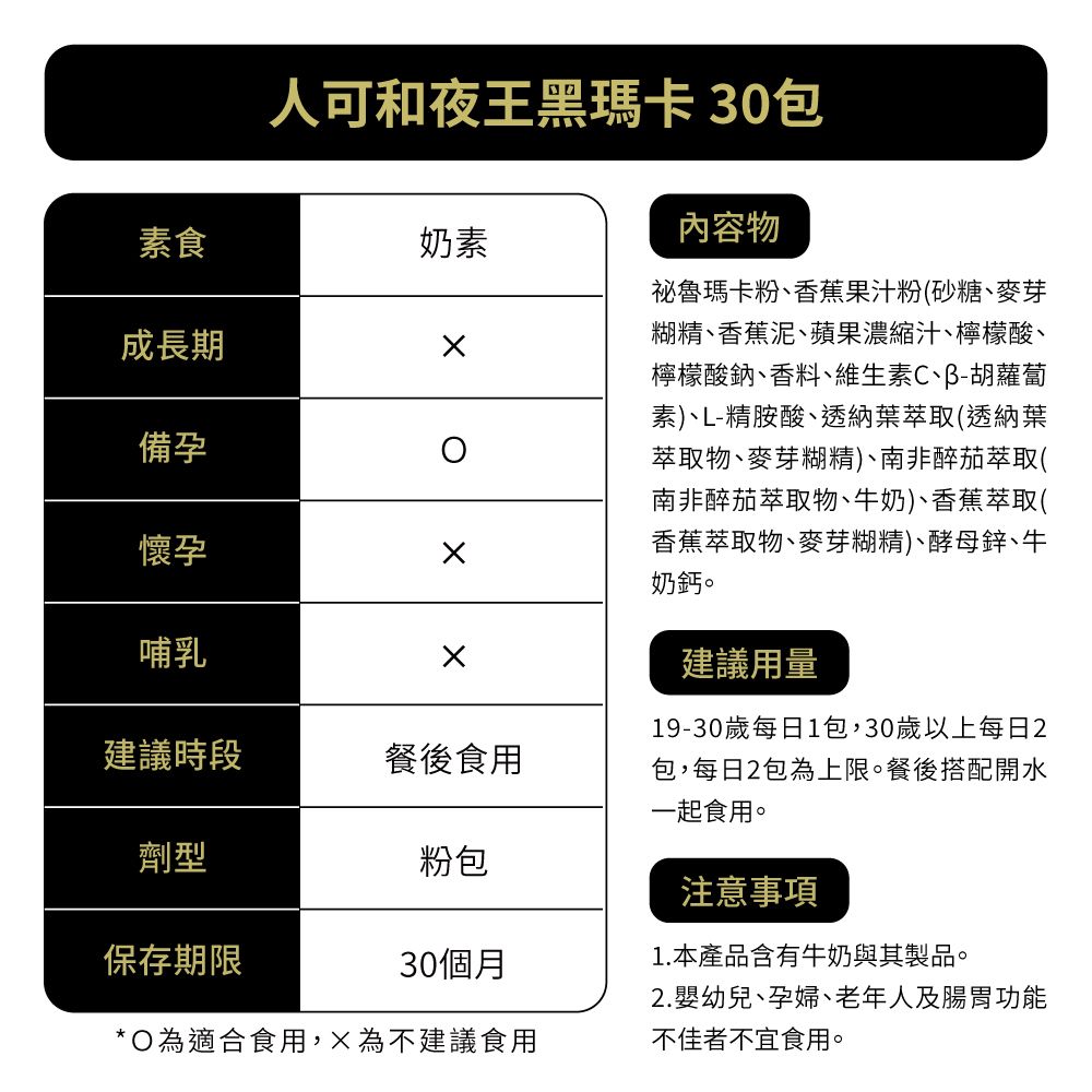 人可和夜王黑瑪卡30包素食奶素成長期備孕懷孕內容物祕魯瑪卡粉、香蕉果汁粉(砂糖、麥芽糊精、香蕉泥、蘋果濃縮汁、檸檬酸、檸檬酸鈉、香料、維生素C、B-胡蘿蔔素)、L-精胺酸、透納葉萃取(透納葉萃取物、麥芽糊精)、南非醉茄萃取(南非醉茄萃取物、牛奶)、香蕉萃取(香蕉萃取物、麥芽糊精)、酵母鋅、牛奶鈣。建議用量19-30歲每日1包,30歲以上每日2包,每日2包為上限。餐後搭配開水一起食用。注意事項1.本產品含有牛奶與其製品。2.嬰幼兒、孕婦、老年人及腸胃功能哺乳建議時段餐後食用劑型粉包保存期限30個月*為適合食用,為不建議食用不佳者不宜食用。