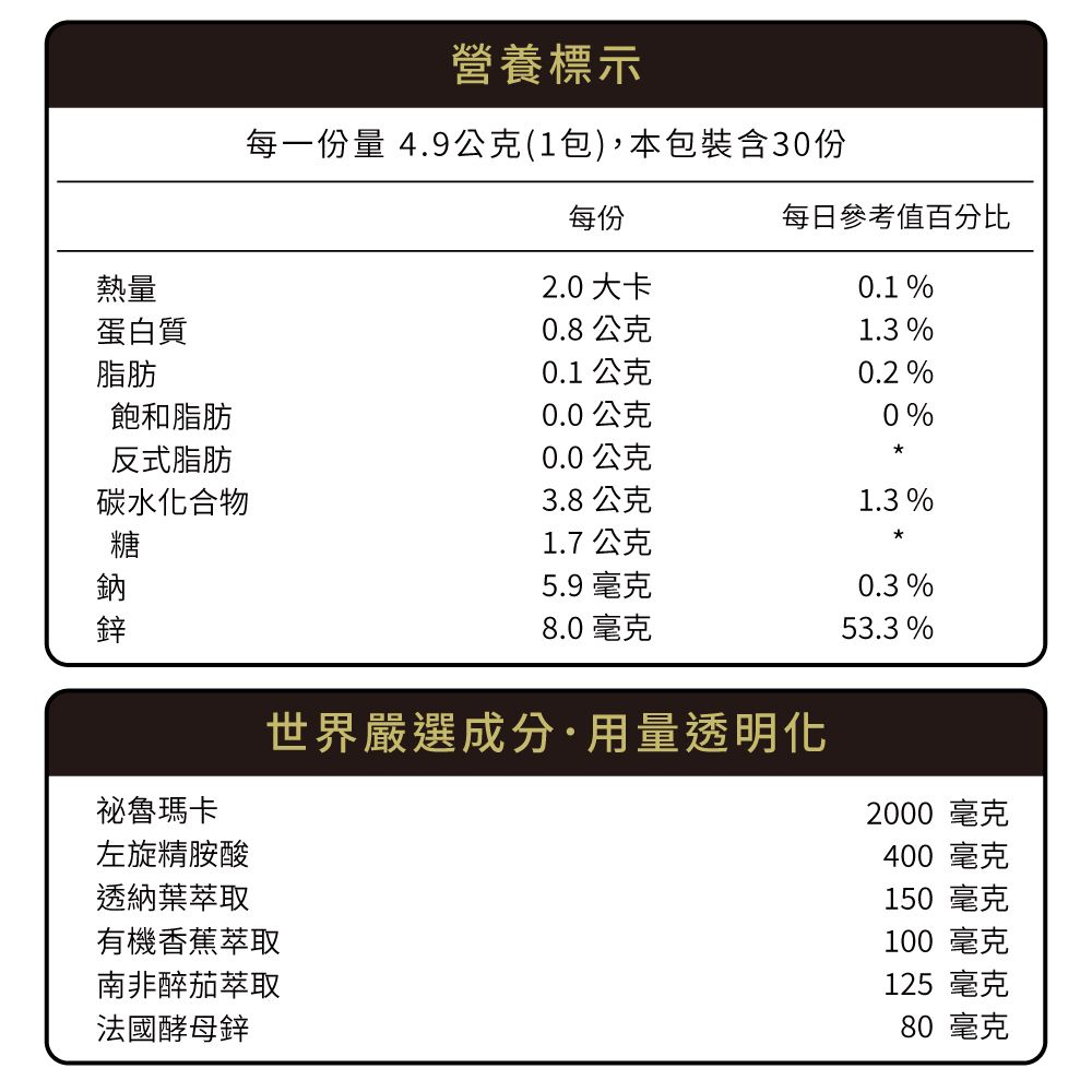 營養標示每一份量 4.9公克(1包),本包裝含30份每份每日參考值百分比熱量2.0大卡0.1%蛋白質0.8公克1.3%脂肪0.1 公克0.2%飽和脂肪0.0公克0%反式脂肪0.0公克*碳水化合物3.8公克1.3%糖1.7 公克5.9 毫克0.3%8.0 毫克53.3%祕魯瑪卡左旋精胺酸透納葉萃取世界嚴選成分·用量透明化有機香蕉萃取南非醉茄萃取法國酵母鋅2000 毫克400 毫克150毫克100 毫克125 毫克80 毫克