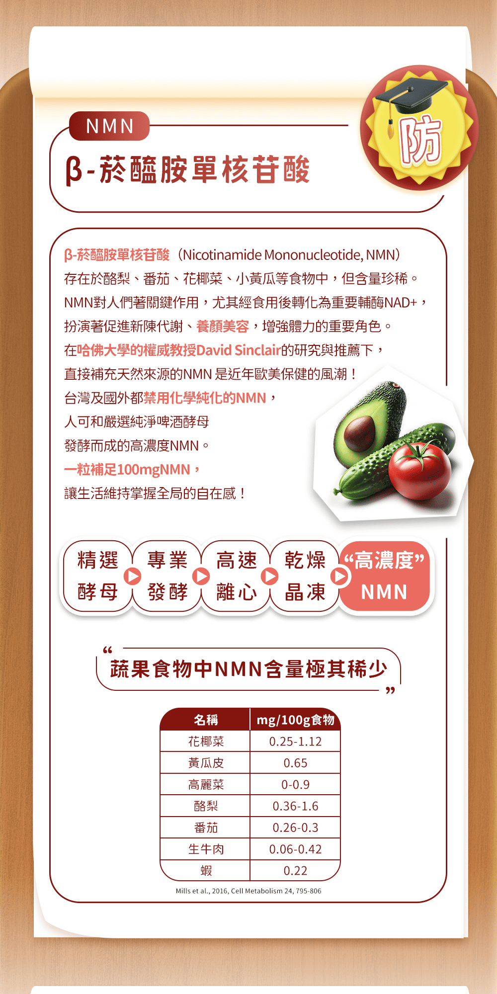 NM N醯胺單核苷酸防菸醯胺單核苷酸(Nicotinamide Mononucleotide NMN)存在於酪梨、番茄、花椰菜、小黃瓜等食物中,但含量珍稀。NMN對人們著關鍵作用,尤其經食用後轉化為重要輔酶NAD+,扮演著促進新陳代謝、養顏美容,增強體力的重要角色。在哈佛大學的權威教授David Sinclair的研究與推薦下,直接補充天然來源的NMN 是近年歐美保健的風潮!台灣及國外都禁用化學純化的NMN,人可和嚴選純淨啤 酒酵母發酵而成的高濃度NMN。一粒補足100mgNMN,讓生活維持掌握全局的自在感!精選專業 高速乾燥 《高濃度”酵母 發酵人離心晶凍NMN蔬果食物中NMN含量極其稀少名稱 mg/100g食物花椰菜0.25-1.12黃瓜皮0.65高麗菜0-0.9酪梨番茄0.36-1.60.26-0.3生牛肉0.06-0.42蝦0.22Mills et al., 2016, Cell Metabolism 24, 795-806