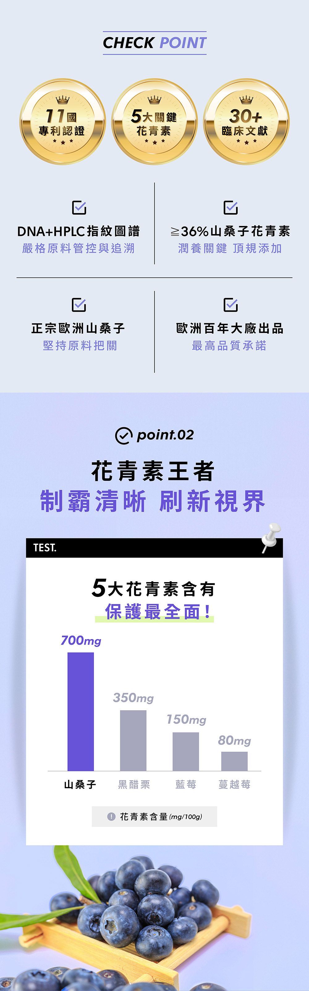 專利認證CHECK POINT5大關鍵花青素30+臨床文獻DNA+HPLC指紋圖譜嚴格原料管控與追溯☑≥36%山桑子花青素潤養關鍵 頂規添加正宗歐洲山桑子歐洲百年大廠出品堅持原料把關最高品質承諾 point.02花青素王者制霸清晰 刷新視界TEST.5大花青素含有700mg保護最全面!350mg150mg80mg山桑子黑醋栗藍莓蔓越莓花青素含量(mg/100g)