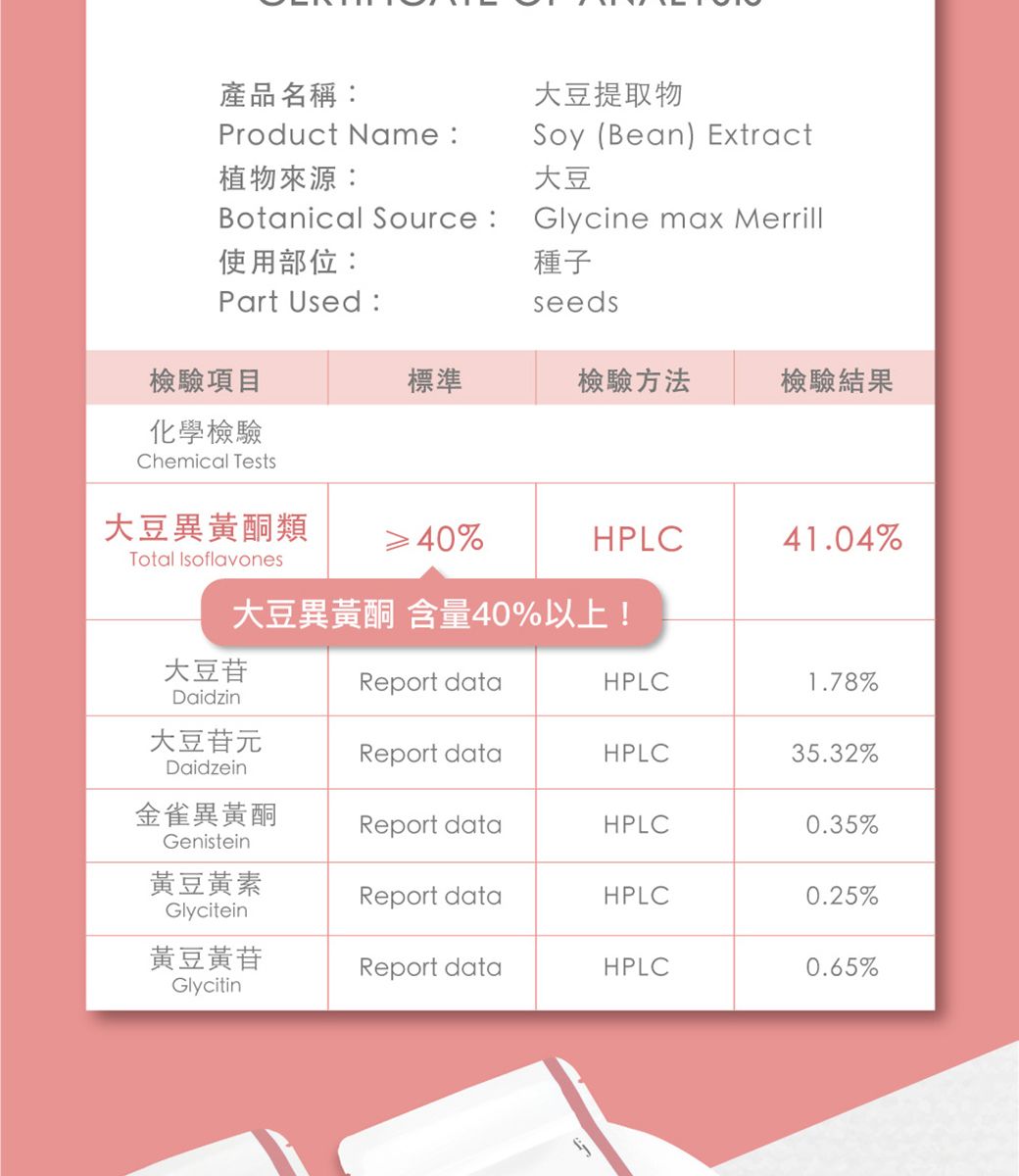 產品名稱Product Name:大豆提取物Soy (Bean) Extract植物來源:大豆Botanical Source :Glycine max Merrill使用部位:種子Part Used:檢驗項目化學檢驗seeds標準檢驗方法檢驗結果Chemical Tests大豆異黃酮類 40%HPLC41.04%Total Isoflavones大豆異黃酮 含量40%以上!大豆Report dataHPLC1.78%Daidzin大豆元Report dataHPLC35.32%Daidzein金雀異黃酮Report dataHPLC0.35%Genistein黃豆黃素GlyciteinReport dataHPLC0.25%黃豆黃苷Report dataHPLC0.65%Glycitin