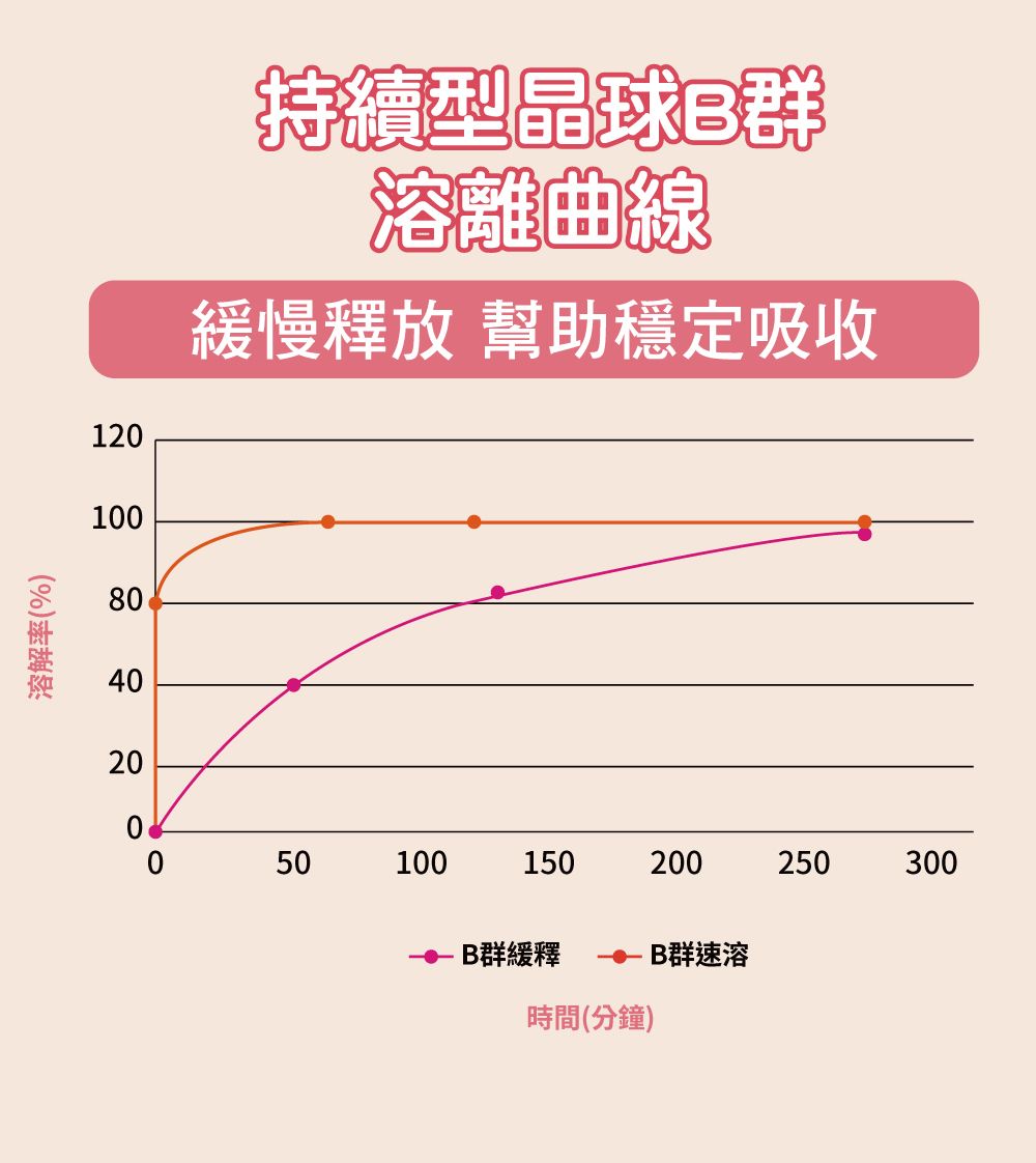 溶解率(%)110080402020持續型晶球B群溶離曲線緩慢釋放 幫助穩定吸收050100150200250300群緩釋B群速溶時間(分鐘)