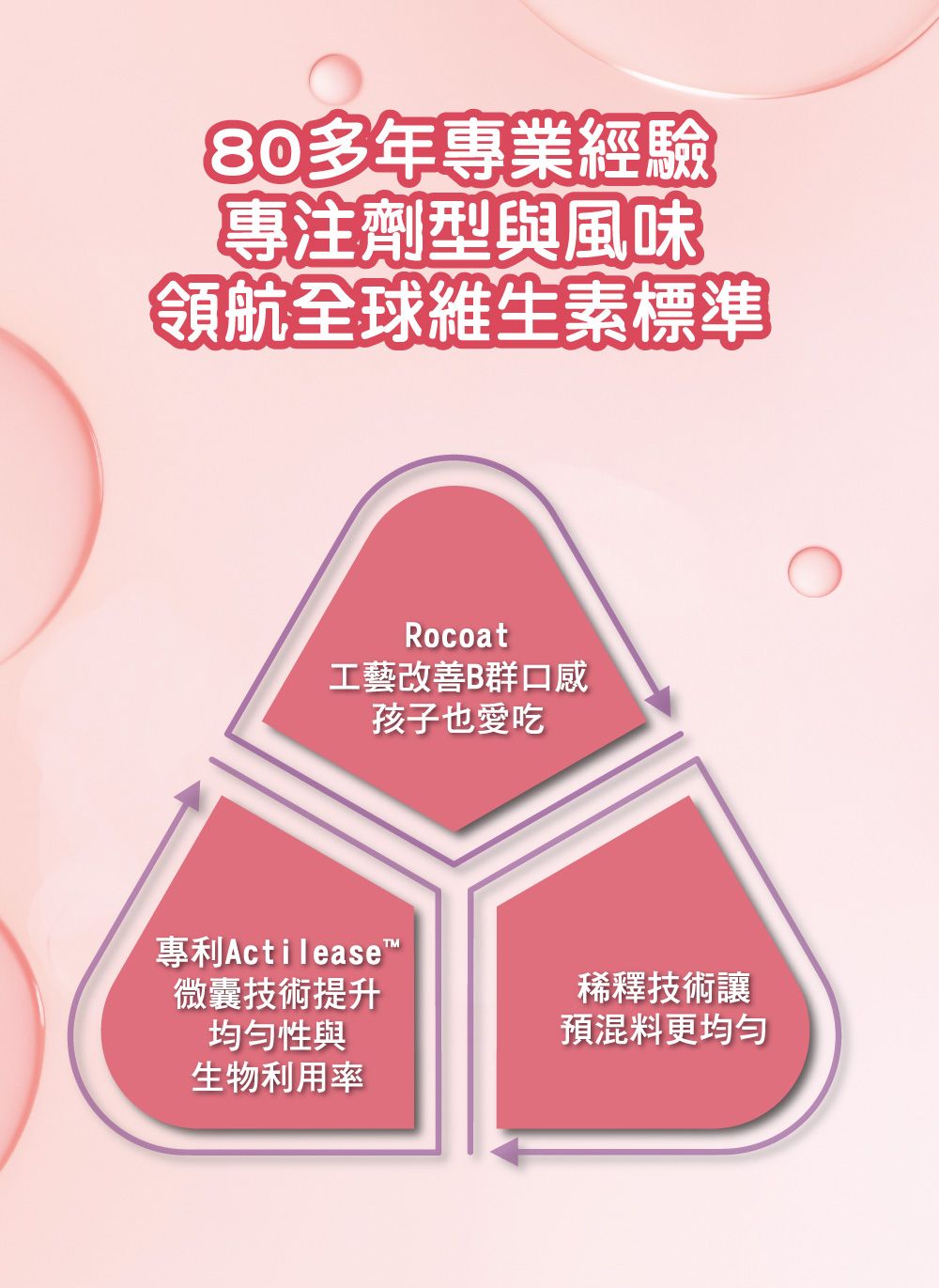 80多年專業經驗【專注劑型與風味領航全球維生素標準Rocoat工藝改善B群口感孩子也愛吃專利Actilease™微囊技術提升性與生物利用率稀釋技術讓預混料更均匀