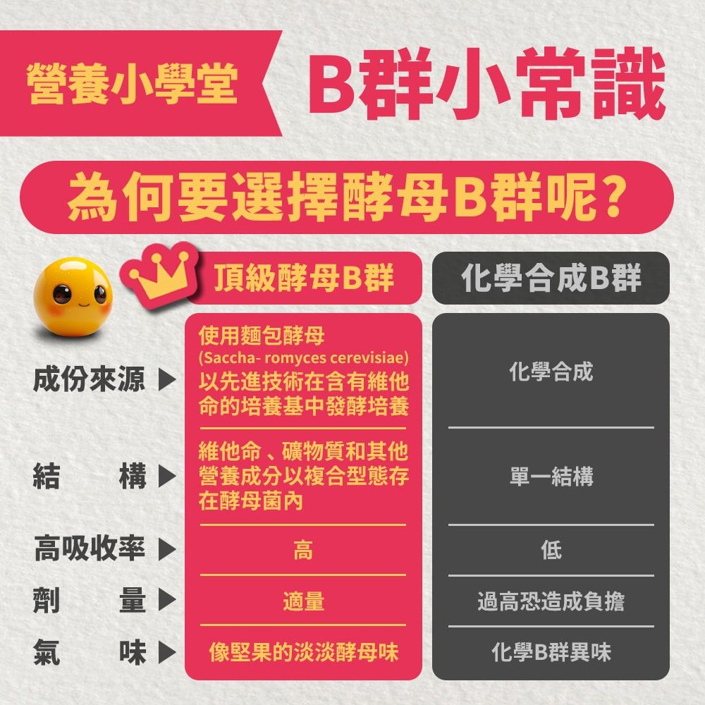 B群小常識為何要選擇酵母B群呢?頂級酵母B群化學合成B群使用麵包酵母(Saccha-romyces cerevisiae)成份來源 以先進技術在含有維他命的培養基中發酵培養化學合成維他命、礦物質和其他結構營養成分以複合型態存在酵母菌單一結構高吸收率 高低劑 量▶適量過高恐造成負擔氣 像堅果的淡淡酵母味化學B群異味