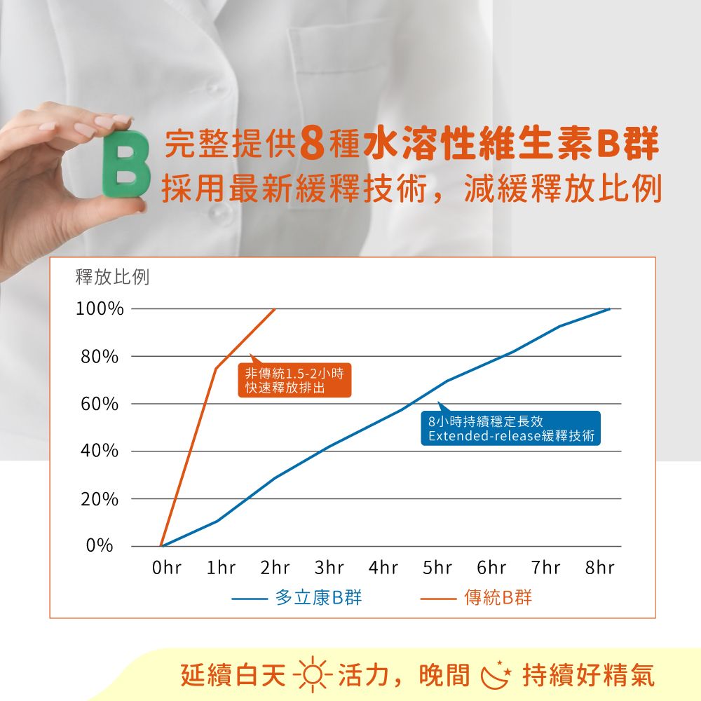 dolican 多立康  維生素B群緩釋膜衣錠60粒x3(完整8種綜合維生B群/緩釋B群/鈣/葉酸/長效吸收)