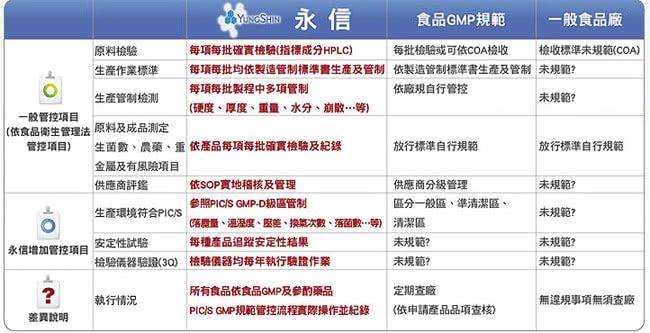 食品GMP規範一般食品廠原料驗作業標準每項每批確實指標成分HPLC每批檢驗或可COA檢收檢收標準未規範(COA)每項每批均依製造標準生產及管制 依製造管制標準書生產及管制 未規範?每項每批製程中多項管制依自行管控生產管制檢測未規範?(硬度厚度量水分、)一般管控項目(依食品衛生管理法 原料及成品测定管控項目) 生菌數、農藥、重依每項每批確實檢驗及紀錄金屬及有風險項目放行標準自行規範放行標準自行規範供應商評鑑依SOP稽核及管理供應商分管理未規範?參照PICS GMP-D級區管制區分一般區、準清潔區、生產環境符合未規範?安定性試驗(、、、換氣次數、菌數)清潔區每種產品追蹤安定性结果未規範?未規範?信增加管控項目檢驗驗證(3Q) 檢驗儀器均每年執行驗證作業未規範?未規範??所有食品依食品GMP及參酌藥品定期查廠執行情況無違規事項無須查廠PIC/S GMP規範管控流程實際操作並紀錄(依申請產品品項查核)差異說明