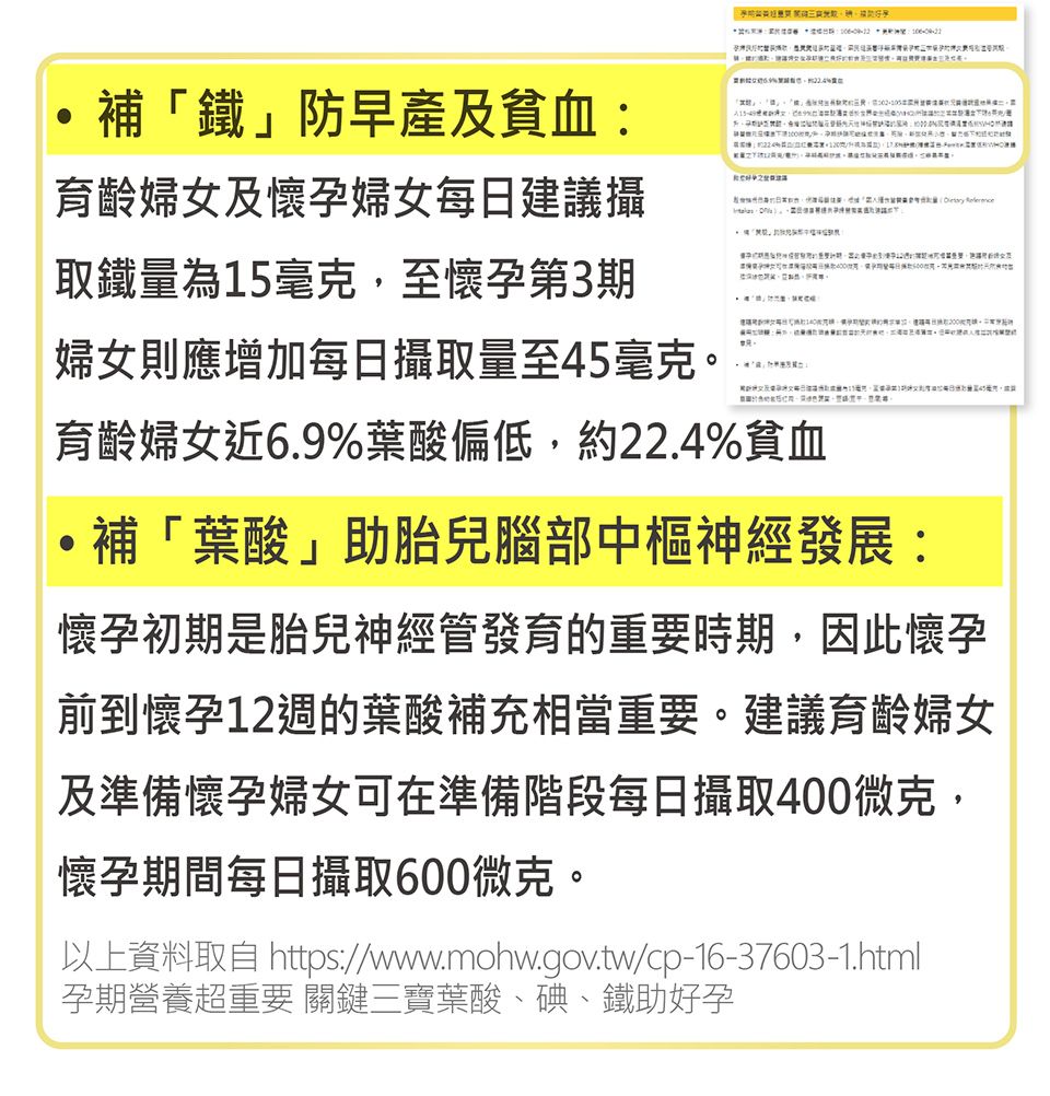 補「鐵」防早產及貧血:育齡婦女及懷孕婦女每日建議攝取鐵量為15毫克至懷孕第3期婦女則應增加每日攝取量至45毫克。,22.4育齡婦女近6.9%葉酸偏低,約22.4%貧血補「葉酸」助胎兒腦部中樞神經發展:懷孕初期是胎兒神經管發育的重要時期,因此懷孕前到懷孕12週的葉酸補充相當重要。建議育齡婦女及準備懷孕婦女可在準備階段每日攝取400微克,懷孕期間每日攝取600微克。以上資料取自 https://www.mohw.gov.tw/cp-16-37603-1.html孕期營養超重要關鍵三寶葉酸、碘、鐵助好孕