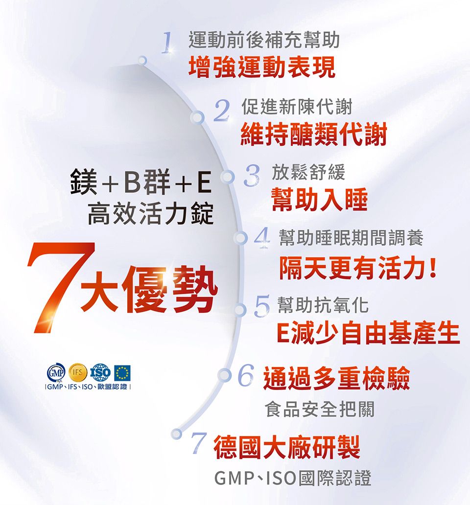 運動前後補充幫助增強運動表現鎂+B群+E高效活力7大優勢IGMP、IFS、ISO、歐盟認證 2 促進新陳代謝維持醣類代謝放鬆舒緩3幫助入睡 幫助睡眠期間調養隔天更有活力!5 幫助抗氧化E減少自由基產生 通過多重檢驗食品安全把關7德國大廠研製GMP、ISO國際認證