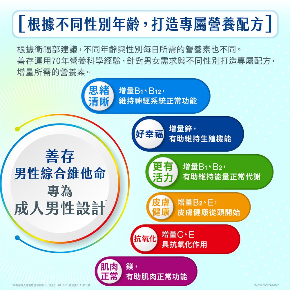 根據不同性別年齡打造專屬營養配方]根據衛福部建議不同年齡與性別每日所需的營養素也不同。善存運用70年營養科學經驗,針對男女需求與不同性別打造專屬配方,所需的營養素。思緒 增量B12,清晰 維持神經系統功能好幸福增量鋅,有助維持生殖機能善存更有 增量B1B2,男性綜合維他命 有助維持能量正常代謝專為成人男性設計皮膚 增量B2,健康 皮膚健康從頭開始增量、抗氧化具抗氧化作用肌肉正常 有助肌肉正常功能*與善存成人綜合維他命,增量B1、B2、B12、維生素C、E、鉀、PM-TW-CNT-24-00147