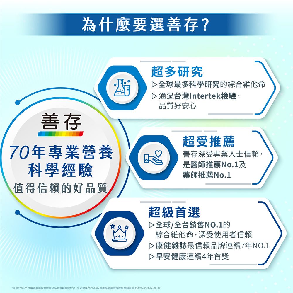 為什麼要選善存?善存超多研究全球最多科學研究的綜合通過台灣Intertek檢驗,品質好安心70年專業營養科學經驗超受推薦善存深受專業人士,是醫師推薦No.1藥師推薦No.1值得信賴的好品質超級首選全球/全台銷售的綜合維他命,深受使用者信賴康健雜誌最信賴品牌連續7年NO.1健康連續4年首獎*康健2018-2024綜合維他命品信賴品牌NO.1早安健康2021-2024健康品牌風雲維他命類首獎 PM-TW-CNT-24-00147