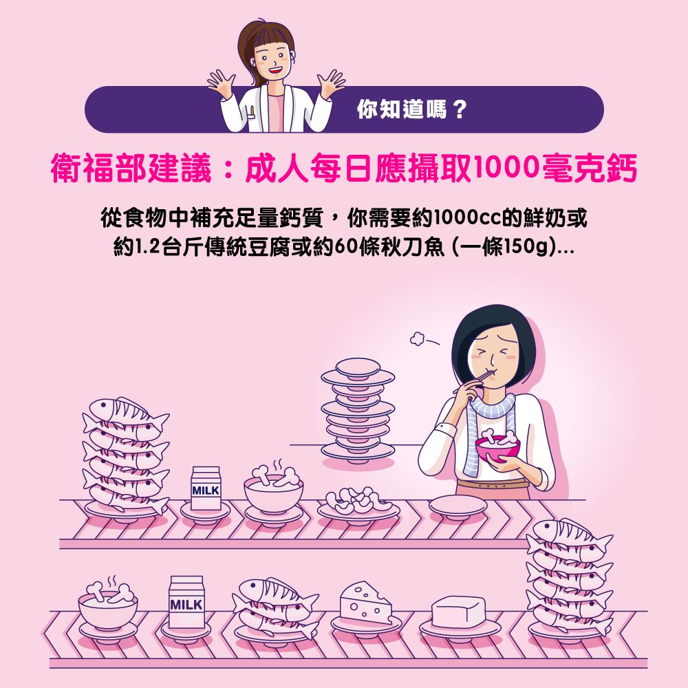 你知道嗎?衛福部建議:成人每日應攝取1000毫克鈣從食物中補充足量鈣質,你需要約的鮮奶或約1.2台斤傳統豆腐或約60條秋刀魚(一條150g)MILKMILK