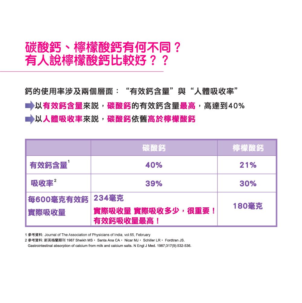 碳酸鈣、檸檬酸鈣有何不同?有人說檸檬酸鈣比較好??鈣的使用率涉及兩個層面:“有效鈣含量”與“人體吸收率”有效鈣含量,碳酸鈣的有效鈣含量最高,高達到40%以人體吸收率來說,碳酸鈣依舊高於檸檬酸鈣碳酸鈣檸檬酸鈣有效鈣含量40%21%吸收率39%30%每600毫克有效鈣 234毫克實際吸收量「實際吸收量 實際吸收多少,很重要!有效鈣吸收量最高!180毫克1 參考資料: Journal of The Association of Physicians of India, vol.65, February2 參考資料: 新英格蘭期刊 1987 Sheikh MS, Santa Ana CA, Nicar , Schiller LR, Fordtran JS.Gastrointestinal absorption of calcium from milk and calcium salts. N EnglJ Med. 1987;317(9):532-536.