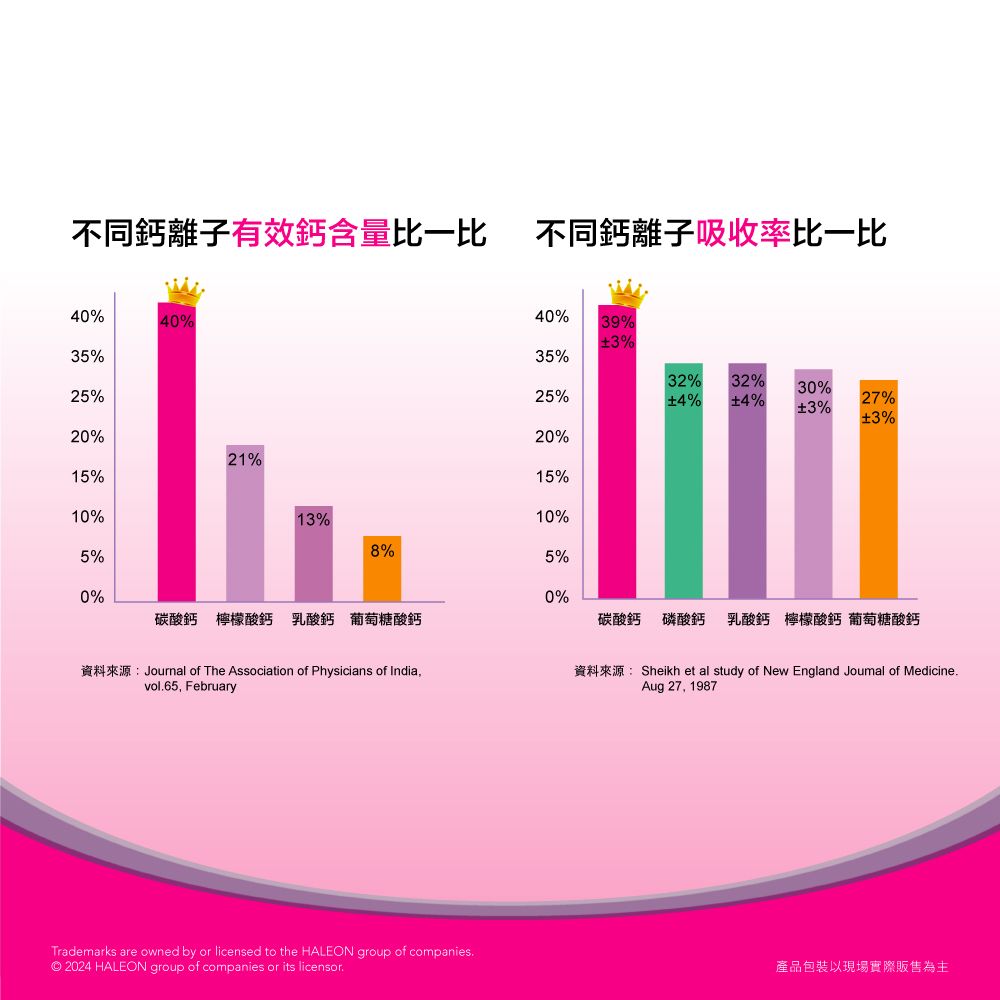 不同鈣離子有效鈣含量比一比不同鈣離子吸收率比一比40%40%40%39%3%35%35%32% 32%30%25%25%4% 4%27%3%3%20%20%21%15%15%10%13%10%8%5%5%0%0%碳酸鈣 檸檬酸鈣 乳酸鈣 葡萄糖酸鈣碳酸鈣磷酸鈣 乳酸鈣 檸檬酸鈣 葡萄糖酸鈣資料來源:Journal of The Association of Physicians of India,vol65, February資料來源:Sheikh et al study of New England Joumal of MedicineAug 27, 1987Trademarks are owned by or licensed to the HALEON group of companies© 2024 HALEON group of companies or its licensor.產品包裝以現場實際販售為主