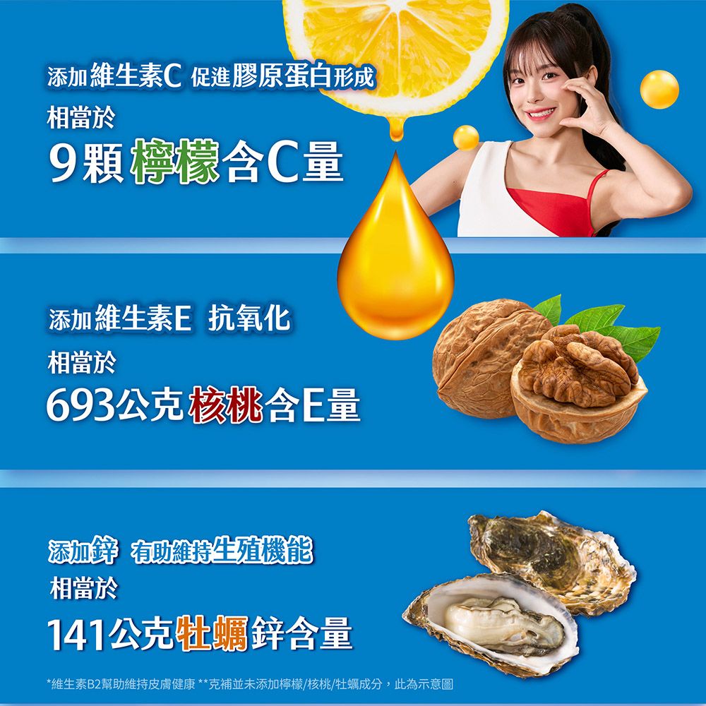 添加維生素促進膠原蛋白形成相當於9顆檸檬C量添加維生素E 抗氧化相當於693公克核桃含E量添加鋅 有助維持生殖機能相當於141公克牡蠣鋅含量*維生素B2幫助維持皮膚健康**克補並未添加檸檬/核桃/牡蠣成分,此為示意圖