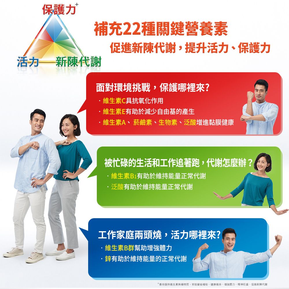 保護力補充22種關鍵素促進新陳代謝,提升保護力活力新陳代謝面對環境挑戰,保護哪裡來?維生素C具抗氧化作用維生素E有助於減少自由基的產生維生素A、菸鹼素、生物素、泛酸增進黏膜健康被忙碌的生活和工作追著跑,代謝怎麼辦?維生素B1有助於能量正常代謝泛酸有助於維持能量正常代謝工作家庭兩頭燒,活力哪裡來?維生素B群幫助增強體力鋅有助於維持能量的正常代謝維生素與,幫助營養補給、健康維持、增強體力、精神旺盛、促進新陳代謝