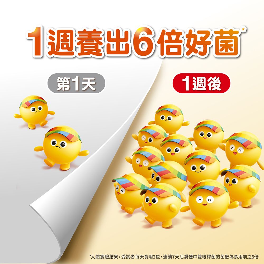 1週養出6倍好菌第1天1週後*人體實驗結果,受試者每天食用2包,連續7天后糞便中雙岐桿菌的菌數為食用前之6倍