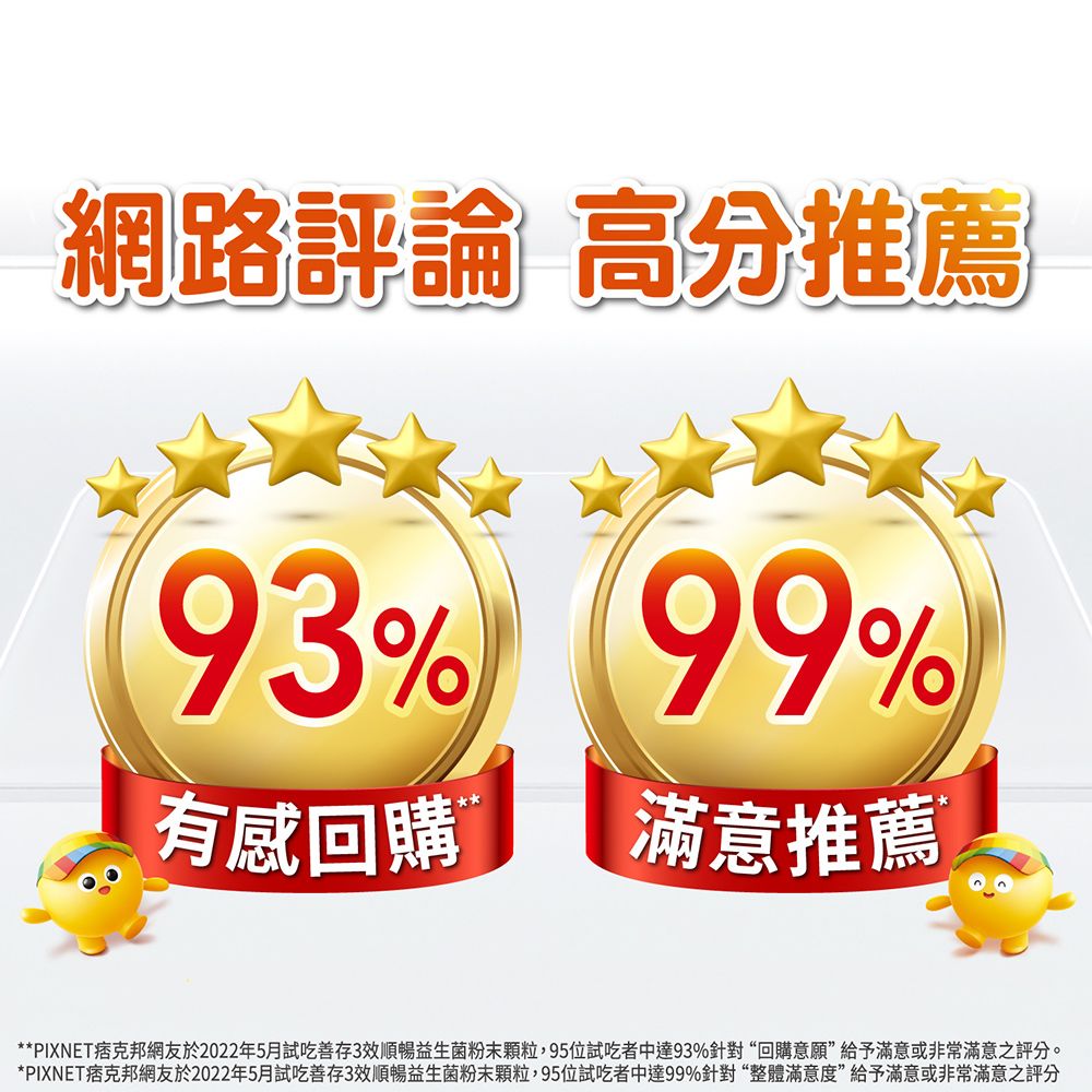 網路評論 高分推薦93% 99%有感回購滿意推薦 **PIXNET痞克邦網友於2022年5月試吃善存3順暢益生菌,95位試吃者中達93%針對“回購意願”給予滿意或非常滿意之評分。*PIXNET痞克邦網友於2022年5月試吃善存3效順暢益生菌粉末顆粒,95位試吃者中達99%針對“整體滿意度”給予滿意或非常滿意之評分