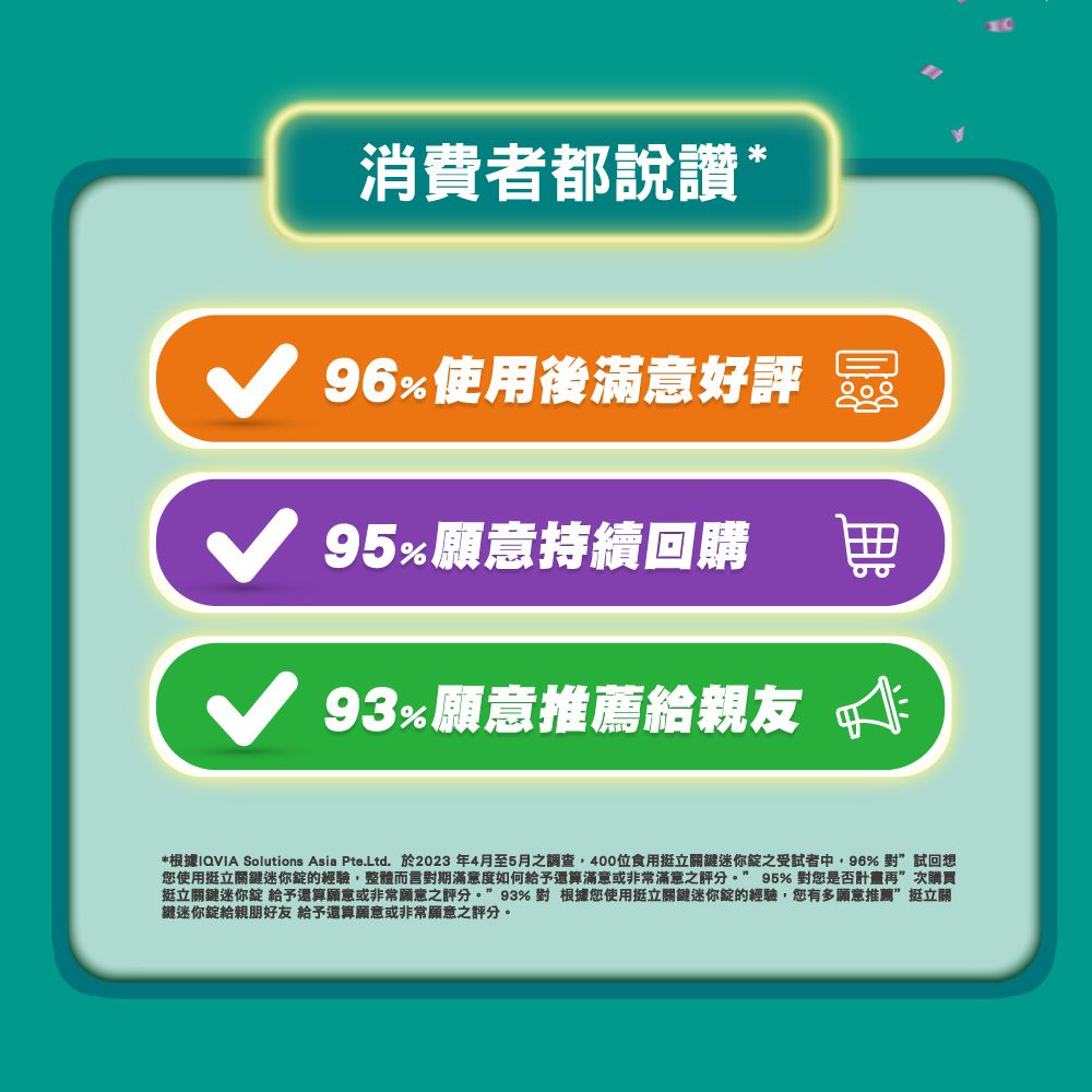 消費者都說讚*96使用後滿意好評 95願意持續回購 願意推薦給親友*根據IQVIA Solutions Asia Pte.Ltd. 於2023年4月至5月之調查400位食用挺立關鍵迷你之受試者中,96% 對試回想您使用挺立關鍵迷你錠的經驗,整體而言對期滿意度如何還算滿意或非常滿意之 95% 對您是否計畫再次購買挺立關鍵迷你錠 給予還算願意或非常願意之評分。93% 對 根據您使用挺立關鍵迷你錠的經驗,您有多願意推薦挺立關鍵迷你錠給親朋好友 給予還算願意或非常願意之評分。