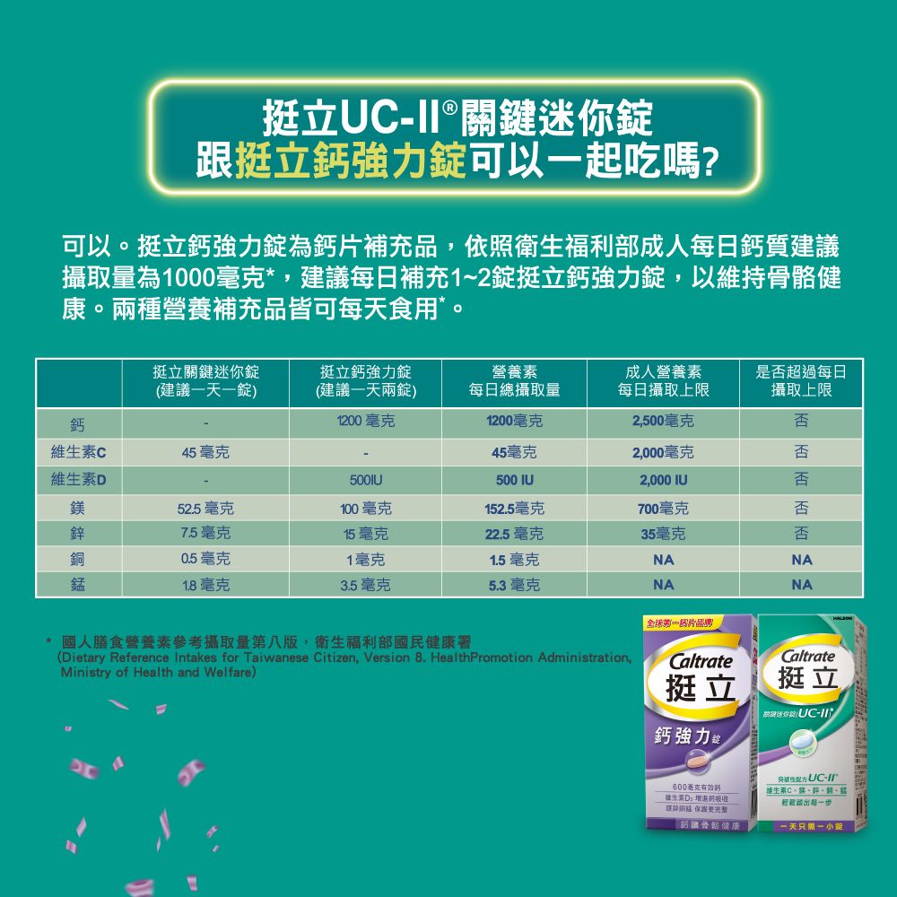 挺立跟挺立強錠可以起吃嗎?可以挺立鈣強力錠為鈣片補充品,依照衛生福利部成人每日鈣質建議攝取量為1000毫克,建議每日補充1~2錠挺立鈣強力錠,以維持骼健康。兩種營養補充品皆可每天食用*。挺立關鍵迷你錠建議一天一錠)挺立鈣強力錠(建議一天兩錠)營養素每日總攝取量成人營養素每日攝取上限是否超過每日攝取上限鈣1200毫克1200毫克2,500毫克否維生素C45毫克45毫克2,000毫克否維生素500 IU2,000 IU否52.5毫克100毫克152.5毫克700毫克否鋅7.5毫克15毫克22.5毫克35毫克否銅0.5毫克1毫克1.5毫克NANA錳18毫克3.5毫克5.3毫克NANA*國人膳食營養素參考攝取量第八版,衛生福利部國民健康署(Dietary Reference Intakes for Taiwanese Citizen, Version 8. HealthPromotion Administration,Ministry of Health and Welfare)Caltrate挺立Caltrate挺立關鍵迷你(II鈣強力錠600毫克有效生素D 保護鈣骨健康 UC維生素C鎂、、第一步。一天一