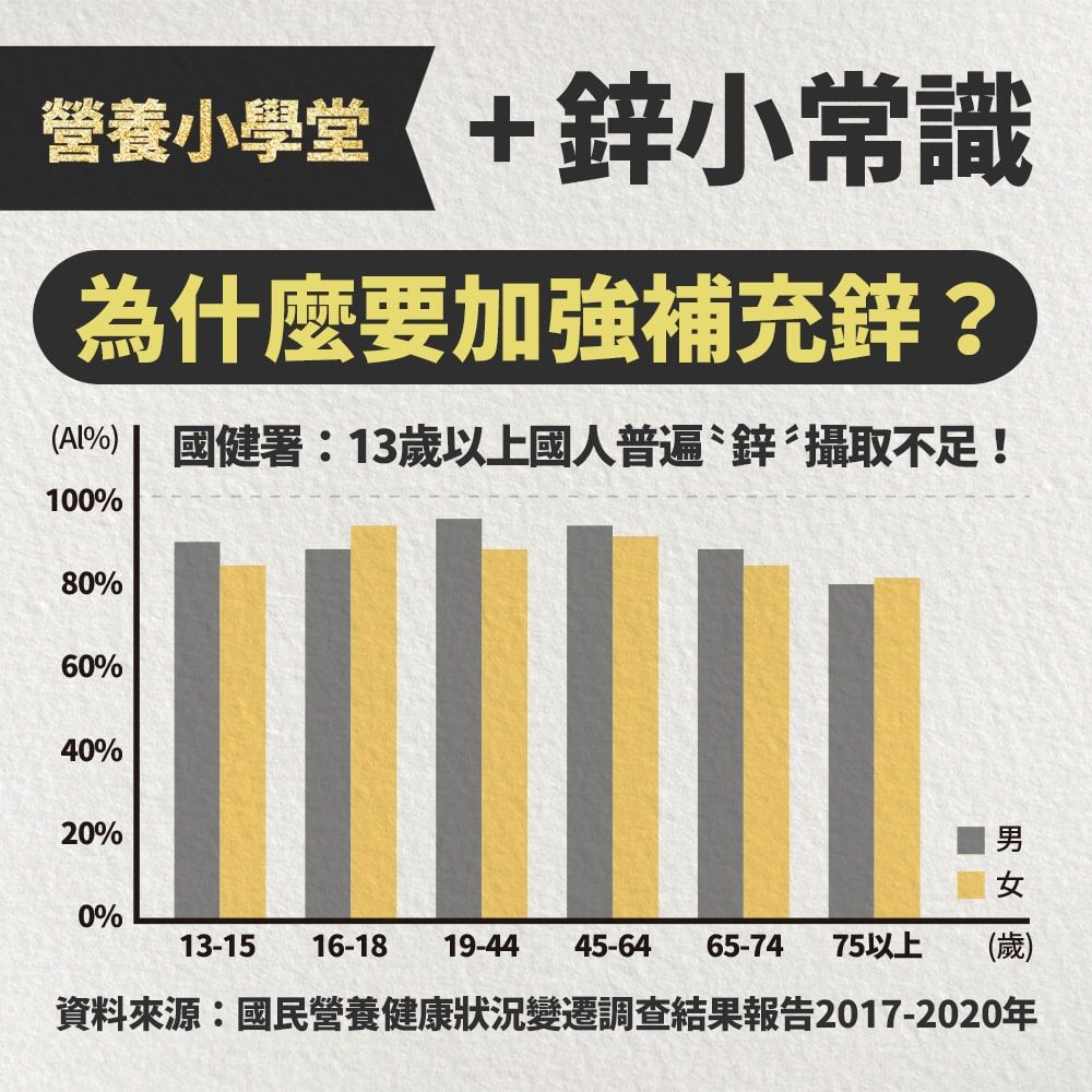 小 +小常識為什麼要加強補充鋅?(%)100%國健署:13歲以上國人普遍鋅攝取不足!80%60%40%20%男女0%13-15 16-18 19-44 45-64 65-74 75以上 (歲)資料來源:國民營養健康狀況變遷調查結果報告2017-2020年