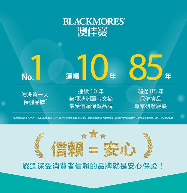 BLACKMORES澳佳寶 10 85連續連續10年澳洲第一大保健品牌*榮獲澳洲讀者文摘最受信賴保健品牌超過85年保健食品專業研發經驗* Nielsen© & IQVIA RMS/Sell Out Service, Vitamins and Dietary Supplements, Australia Grocery Pharmacy, Domestic Sales, MAT 14/3/2020信賴 = 安心嚴選深受消費者信賴的品牌就是安心保證!