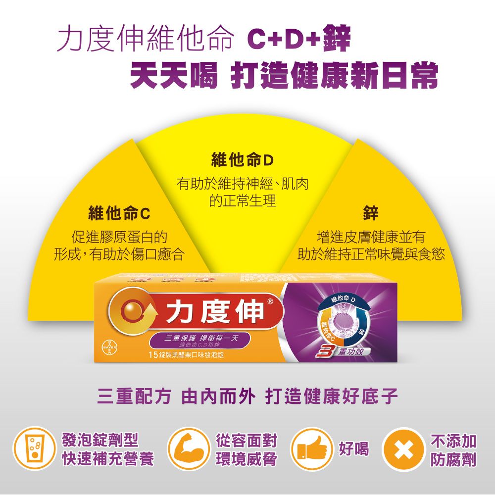 力度伸C+D+天天喝 打造健康新日常維他命D有助於維持神經、肌肉的正常生理維他命鋅促進膠原蛋白的形成,有助於傷口癒合增進皮膚健康並有助於維持正常味覺與食慾三重保護 捍衛每一天維他命C,D和鋅15錠裝黑醋栗口味發泡錠力度伸維他命他命C 功效三重配方 由內而外 打造健康好底子發泡錠劑型 從容面對快速補充營養環境威脅好喝 x不添加防腐劑