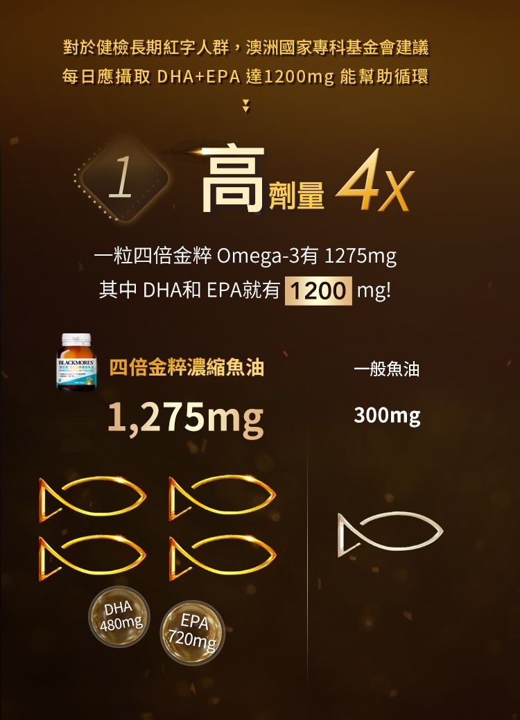 對於健檢長期紅字人群,澳洲國家專科基金會建議每日應攝取 DHA+EPA 達1200mg 能幫助循環1潮高 一粒四倍金粹 Omega-31275mg其中 DHA和EPA就有 1200 mg!四倍金粹濃縮魚油一般魚油1,275mg300mgDHA480mgEPA720mg