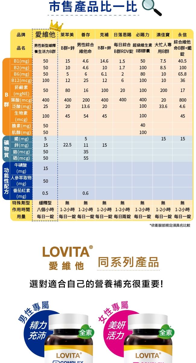 市售產品比一比品牌愛維他萊萃存克補 日落恩賜 必賜力澳佳寶永信綜合維他男新型品名B群+鋅養生力B群:男性綜合維他命B群+鋅每日綜合 超級維生素B群RDV B群膠囊大忙人專命B群+鐵用B群錠B(mg50B2(mg)50B(mg)50B(mcg)0菸鹼素50B (mgNE)葉酸(mcg)400群 泛酸(mg)生物素10128040013.6(mcg) 10 1 12  100  45  6 25  20  1.5507.540.51.71008.51006.1801065.8100103620100200174004002080010033.64.610045膽素(mg)5040肌醇(mg)50100鐵(mg)5性鋅(mg)1522.5(mcg)50硒(mcg)50  1515151115牛磺酸15(mg)人參萃取物50(mg)方 番茄紅素0.50.6(mg)特殊劑型緩釋型無無無無作用時間用量八個小時:1-2小時1-2小時1-2小時1-2小時1-2小時每日一錠:每日一錠 每日一錠 每日一錠 每日兩錠 每日一錠 每日一錠 每日一錠*依衛服部規定須具名比較1-2小時1-2小時LOVITAⓇ愛維他同系列產品選對適合自己的營養補充很重要!男性專屬精力充沛全素LOVITAⓇ 女性專屬美活美妍全素活力LOVITAⓇ