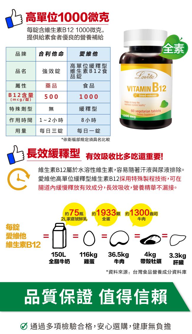 高單位100微克每錠含維生素B121000微克提供給素食者優良的營養補給食品1000全素VITAMIN B12品牌合利他命維他高單位緩釋型品名強效錠維生素B12食品錠屬性藥品B12含量500mcg/錠特殊劑型無緩釋型1000 mcg作用時間1~2小時8 小時用量每日三錠每日一錠(, timed-release)     healthy60 vegetarian tablets Supplement*依衛福部規定須具名比較長效緩釋型 有效吸收比多吃還重要!維生素B12屬於水溶性維生素,容易隨著汗液與尿液排除。愛維他高單位緩釋型維生素B12採用特殊製程技術,可在腸道內緩慢釋放有效成分,長效吸收,營養精華不漏接。每錠約75瓶 約1933顆 約1300盎司2L家庭號鮮乳全蛋= 0 =愛維他=維生素B12150L全脂牛奶雞蛋116kg牛肉36.5kg4kg3.3kg牛肉帶殼牡蠣肝臟*資料來源:台灣食品營養成分資料庫品質保證 值得信賴 通過多項檢驗合格,安心選購,健康無負擔