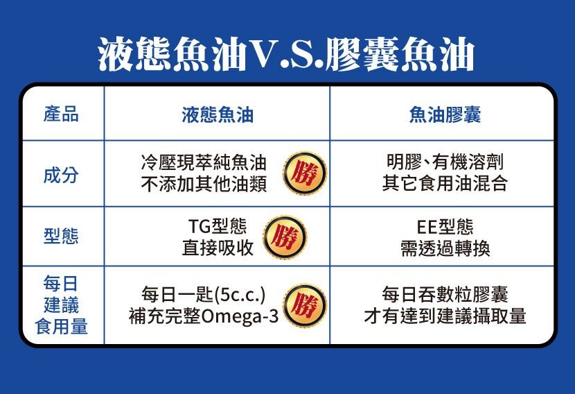 液態魚油V.S.膠囊魚油魚油膠囊產品液態魚油成分冷壓萃純魚油不添加其他油類明膠有機溶劑其它食用油混合TG型態EE型態型態直接吸收勝需透過轉換每日每日一匙5c.c.建議補充完整Omega-(勝)每日吞數粒膠囊才有達到建議攝取量食用量