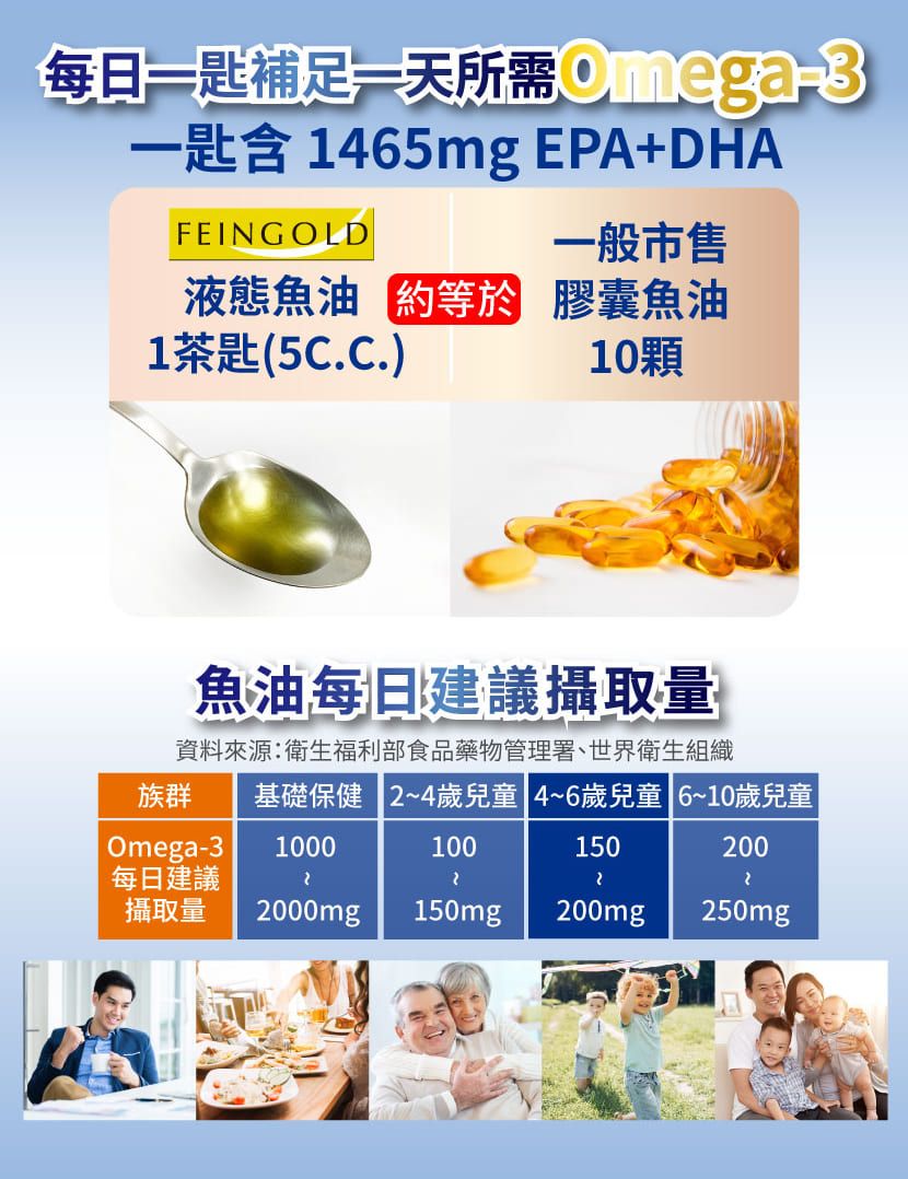 每日一補足一天所需 一含1465mgEPA+DHAFEINGOLD一般市售液態魚油  膠囊魚油1茶匙(5C.C.)10顆魚油每日建議攝取量資料來源:衛生福利部食品藥物管理署、世界衛生組織族群 基礎保健 2~4歲兒童 4~6歲兒童 6~10歲兒童|Omega-31000100150200每日建議攝取量2000mg150mg200mg250mg
