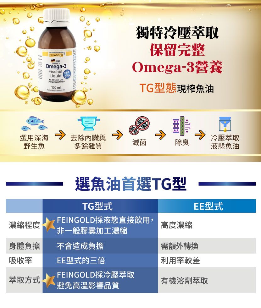 FEINGOLDOmega-3FischölLiquid-100 ml獨特冷壓萃取保留完整Omega-3營養TG型態現榨魚油選用深海野生魚去除內臟與 冷壓萃取滅菌多餘雜質除臭液態魚油選魚油首選TG型TG型式EE型式FEINGOLD採液態直接飲用,濃縮程度高度濃縮非一般膠囊加工濃縮身體負擔不會造成負擔吸收率EE型式的三倍FEINGOLD採冷壓萃取需額外轉換利用率較差萃取方式有機溶劑萃取避免高溫影響品質