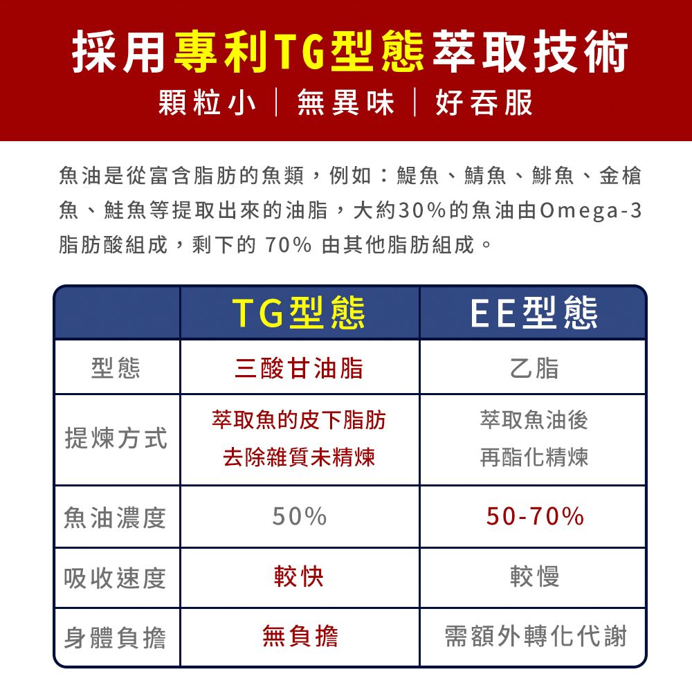 採用專利TG型態萃取技術顆粒小無異味好吞服魚油是從富含脂肪的魚類,例如:鯷魚、鯖魚、鯡魚、金槍魚、鮭魚等提取出來的油脂,大約30%的魚油由Omega-3脂肪酸組成,剩下的70%由其他脂肪組成。TG型態EE型態型態三酸甘油脂乙脂提煉方式萃取魚的皮下脂肪去除雜質未精煉萃取魚油後再酯化精煉魚油濃度50%50-70%吸收速度較快較慢身體負擔無負擔需額外轉化代謝