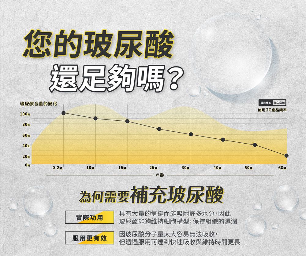 您玻尿酸玻尿酸含量的變化還足夠嗎?玻尿酸的使用3C產品頻率100%80%60%40%20%0%0-210152530405060年齡為何需要補充玻尿酸實際功用具有大量的氫鍵而能吸附許多水分,此玻尿酸能夠維持細胞構型,保持組織的濕潤因玻尿酸分子量太大容易無法吸收,服用更有效但透過服用可達到快速吸收與維持時間更長