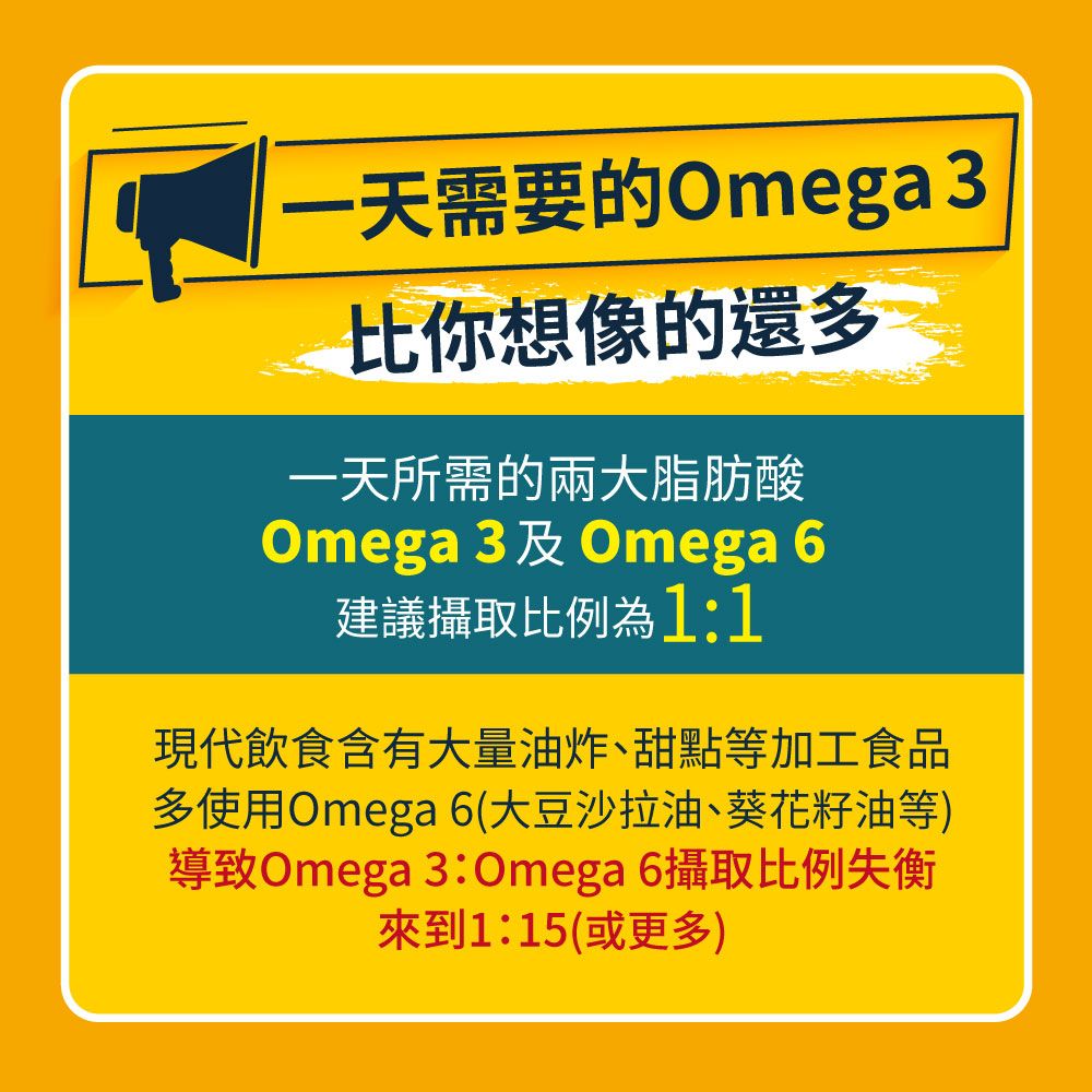 一天需要的Omega3比你想像的還多一天所需的兩大脂肪酸Omega 3及 Omega 6建議攝取比例為1:1現代飲食含有大量油炸、甜點等加工食品多使用Omega 6(大豆沙拉油、葵花籽油等)導致Omega 3:Omega 6攝取比例失衡來到1:15(或更多)
